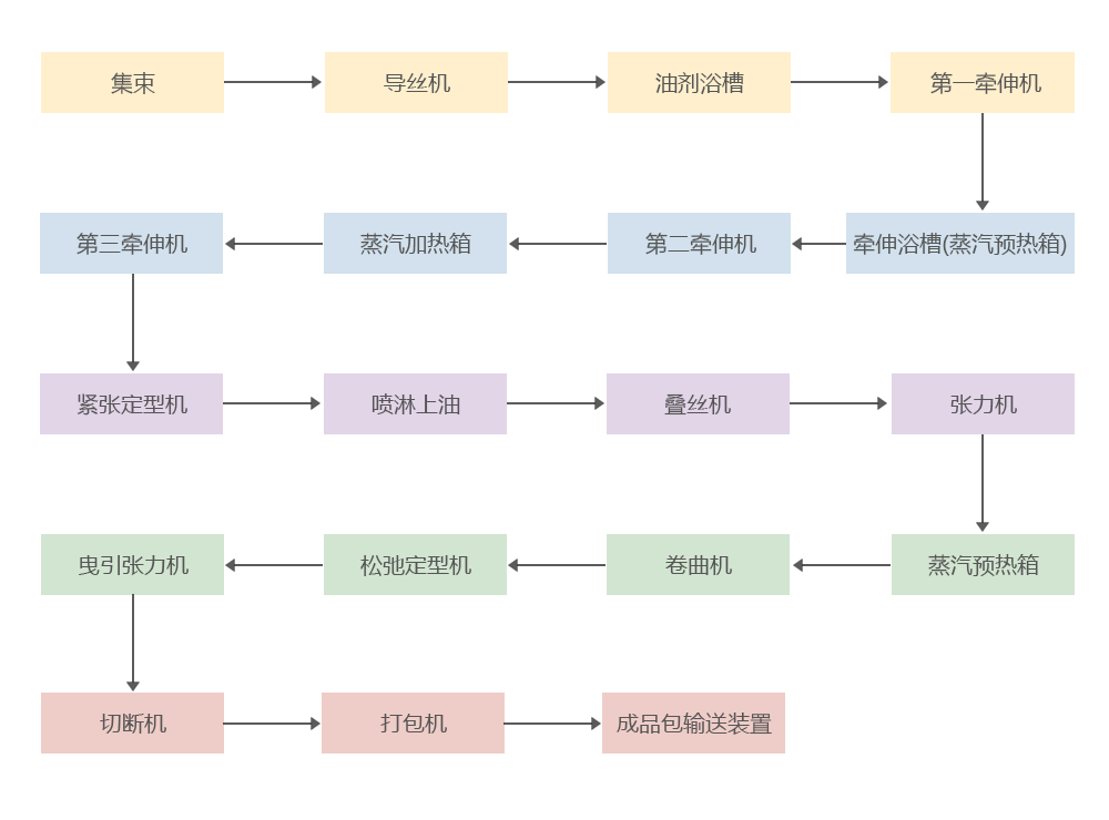 短纖后紡工藝流程